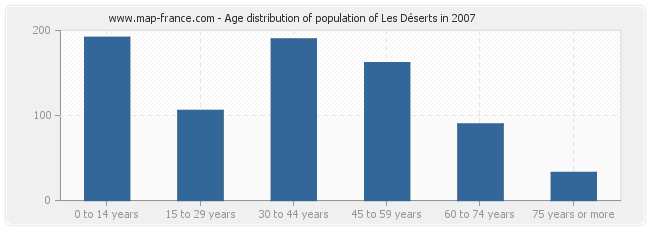 Age distribution of population of Les Déserts in 2007